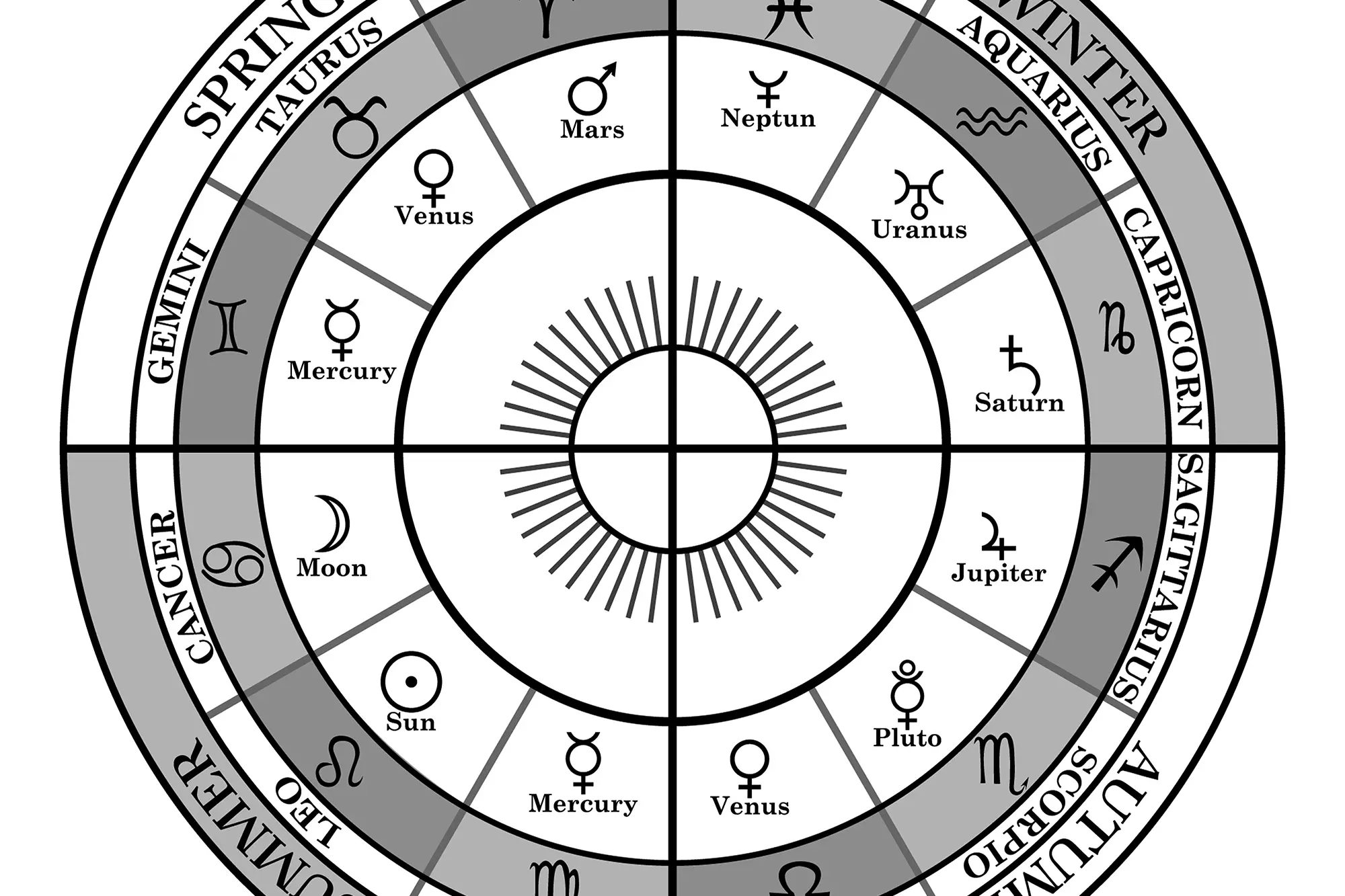 Understanding A Birth Chart In Astrology And How To Read One Astrology 
