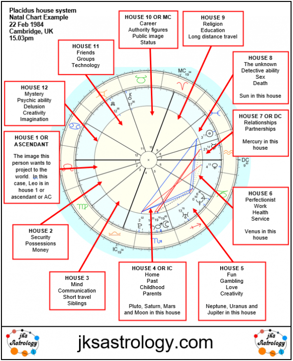 Understanding A Natal Chart Layout Free Astrology Reports UK