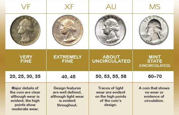 Understanding Coin Grading And What It All Means The Patriotic Mint Coins