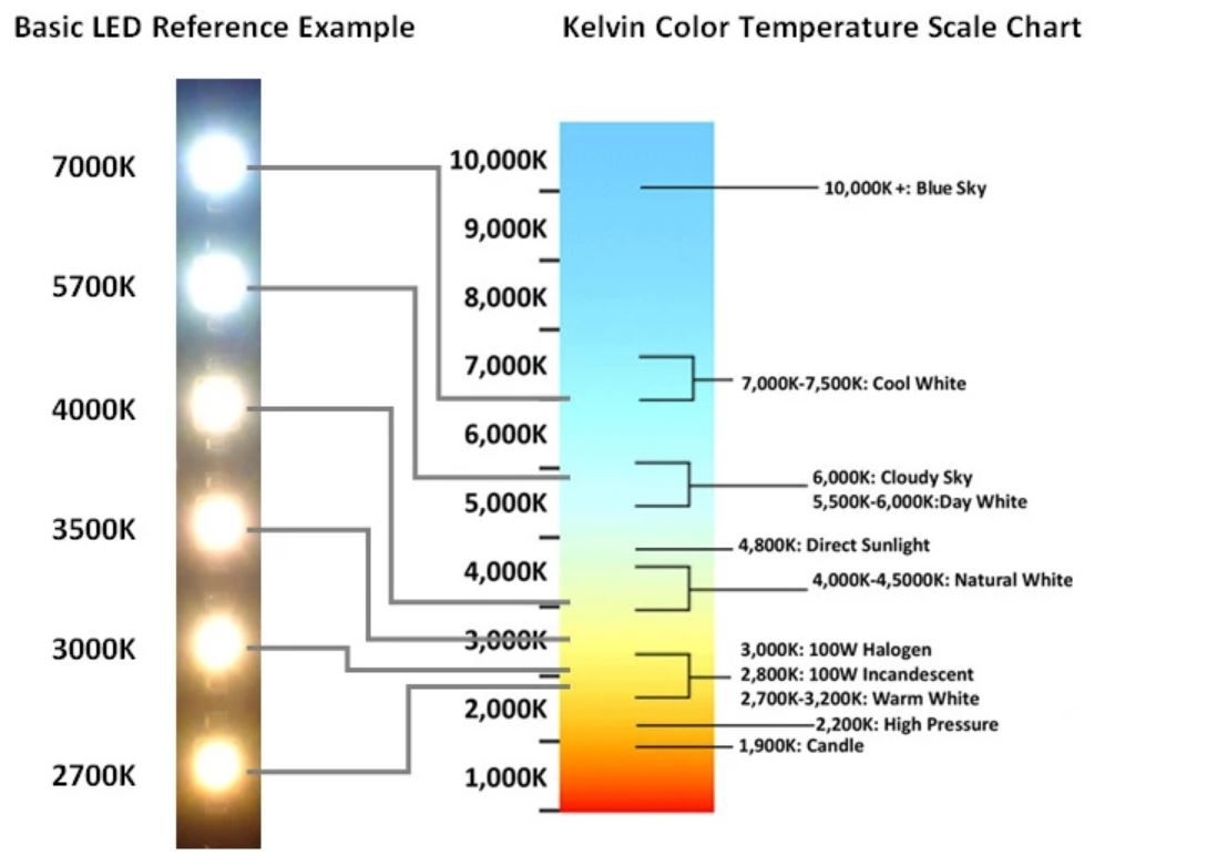 Understanding Color Temperature Of LED Lighting RBW Understanding Color Temperature Of LED Lighting RBW