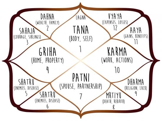 Understanding Free Vedic Astrology Charts And Where To Find Them 