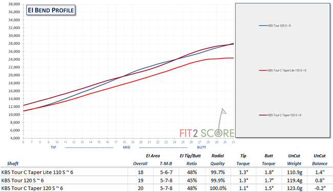 Understanding Golf Shaft Stiffness Fit2Score