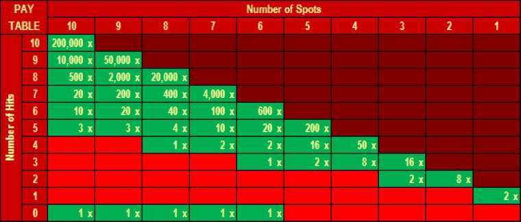 Understanding Keno Payouts In Casinos And Video Keno Machines The