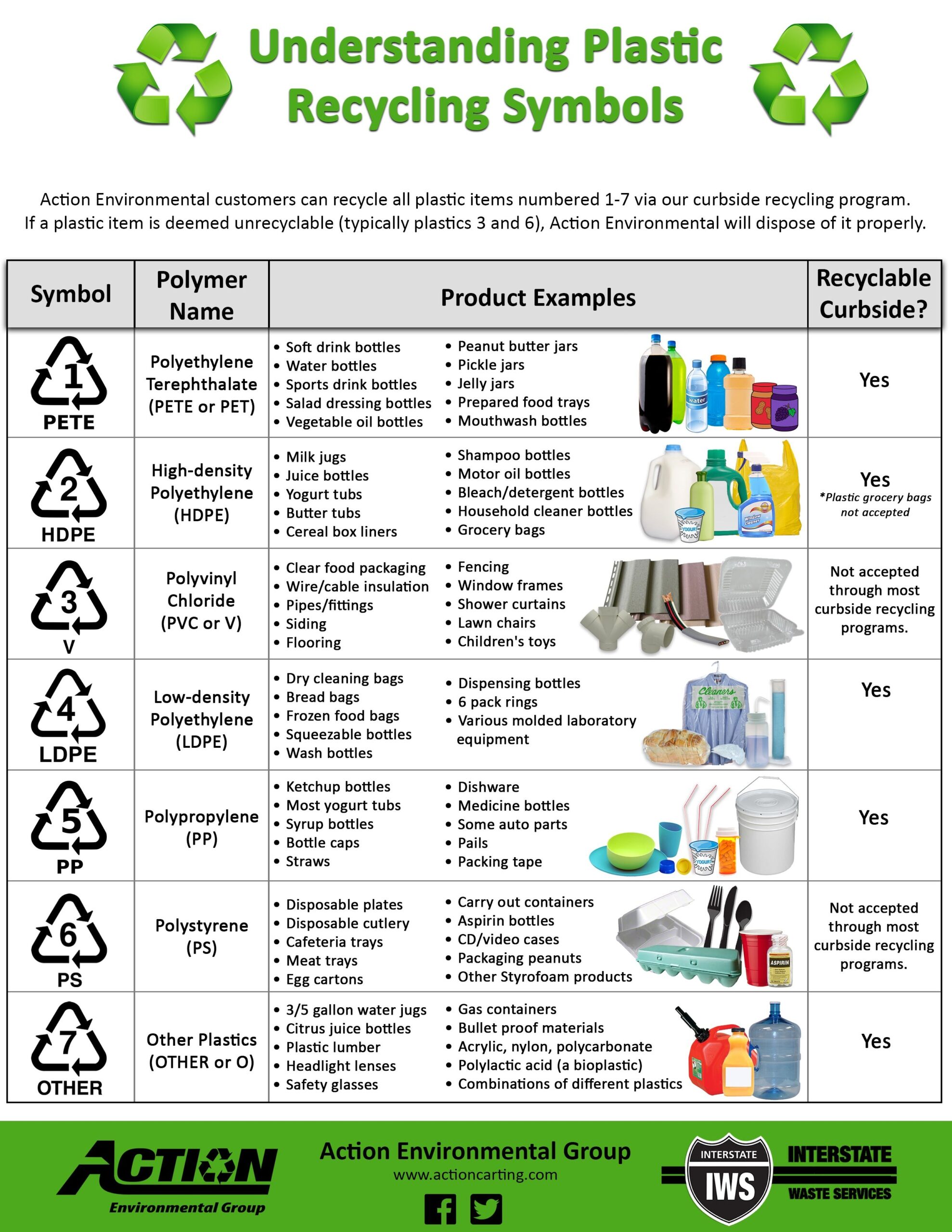 Understanding Plastic Recycling Symbols