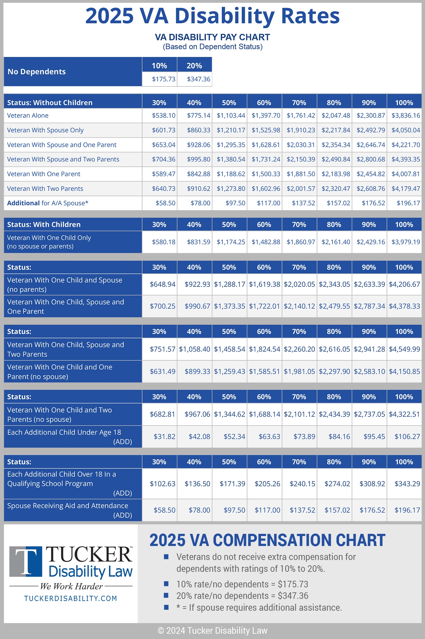 Understanding The 2025 VA Disability Pay Rates A Comprehensive Guide 