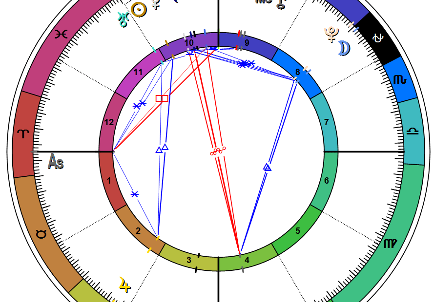 Understanding The Astrological Chart Wheel