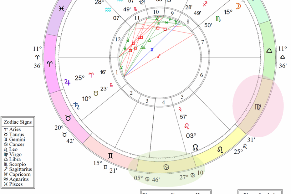 Understanding The Astrological Chart Wheel Artofit