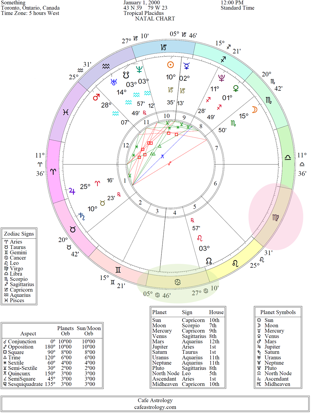 Understanding The Astrological Chart Wheel Cafe Astrology 