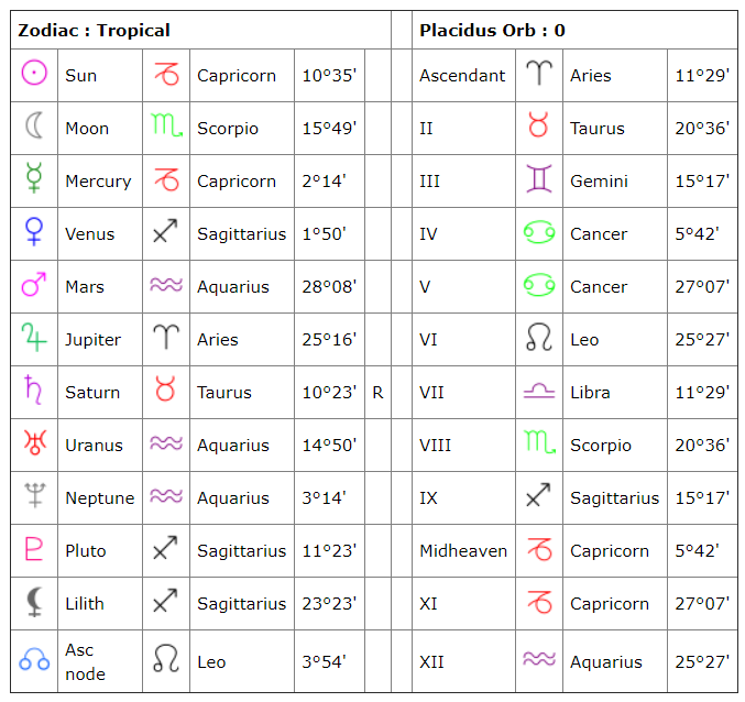 Understanding The Astrological Chart Wheel Cafe Astrology 
