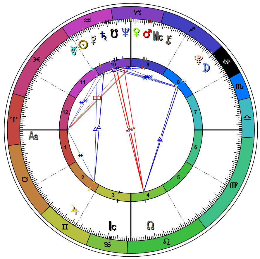 Understanding The Astrological Chart Wheel
