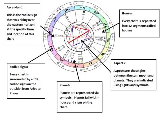 Understanding Your Natal Chart Ponasa