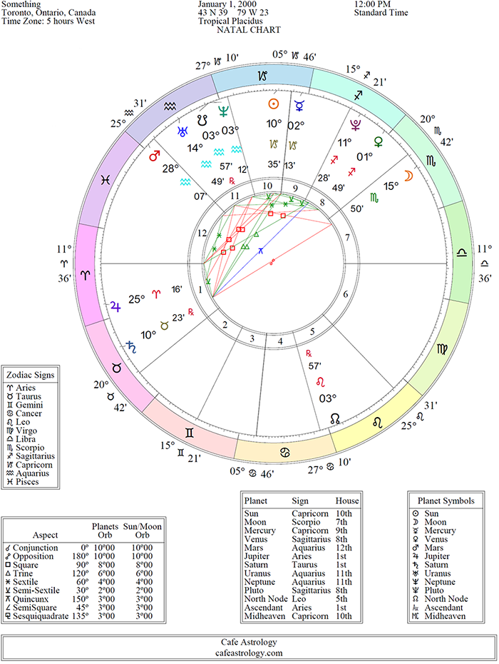 Understanding Your Natal Chart The Natal Grand Cross Grand Square In