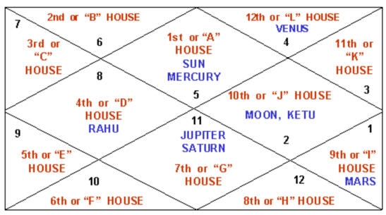 Understanding Your Own Kundli Horoscope Atlanta Dunia