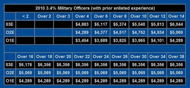 United States Military Pay Charts Army Air Force Navy Marines 