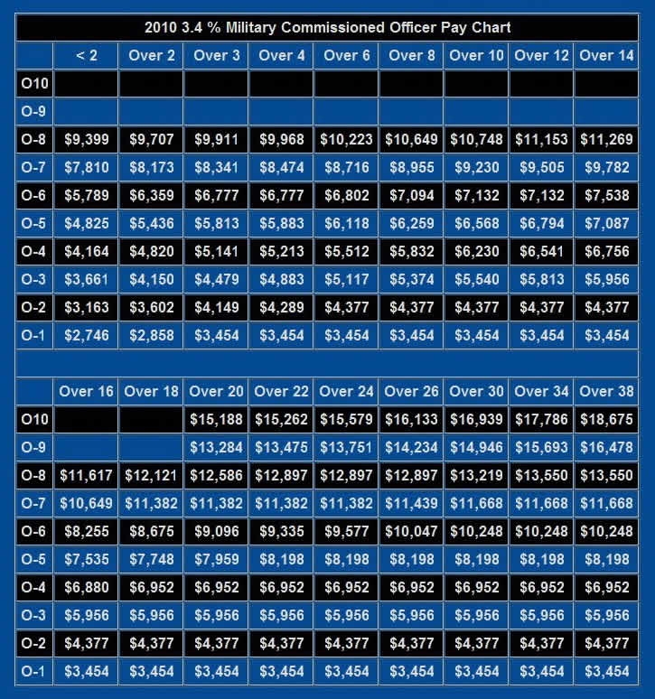United States Military Pay Charts Army Air Force Navy Marines 