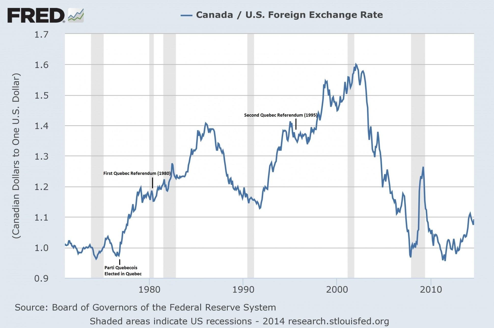 Us Canada Currency Exchange Rate