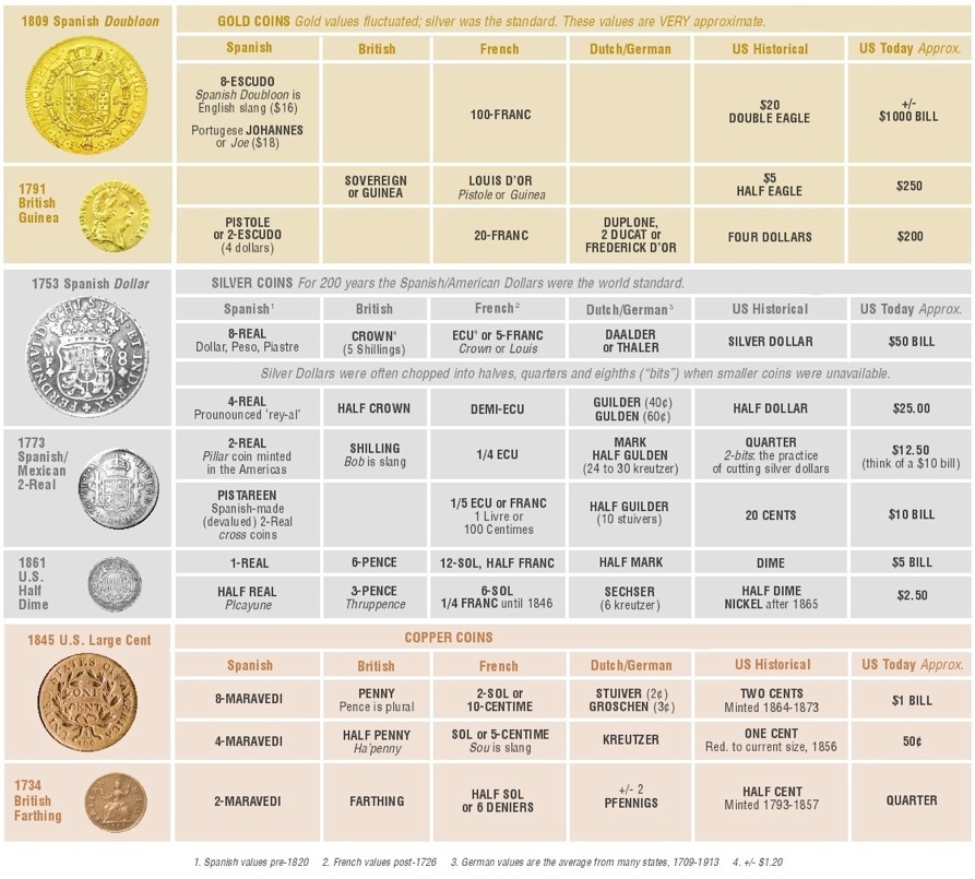 Us Coins Chart A Visual Reference Of Charts Chart Master
