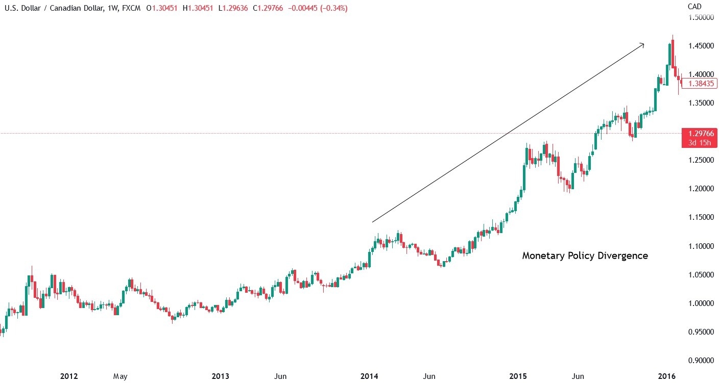 US Dollar Canadian Dollar Live Chart Forexlive