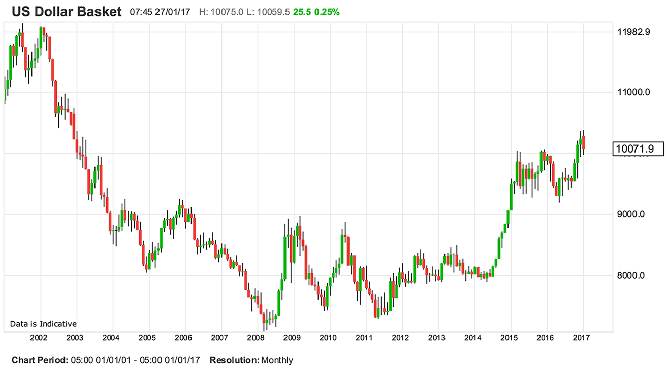 Us Dollar Depreciation Chart Ponasa