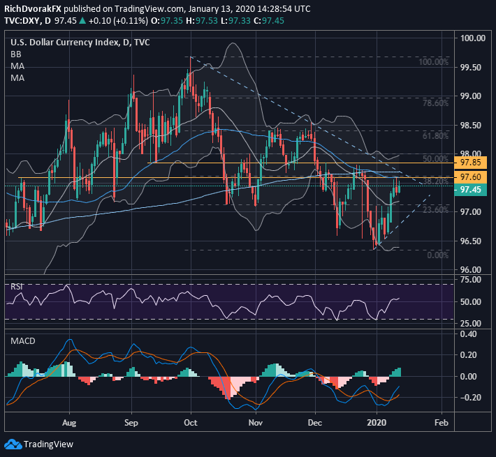 US Dollar Forecast USD Charts Levels To Watch This Week US Dollar Forecast USD Charts Levels To Watch This Week