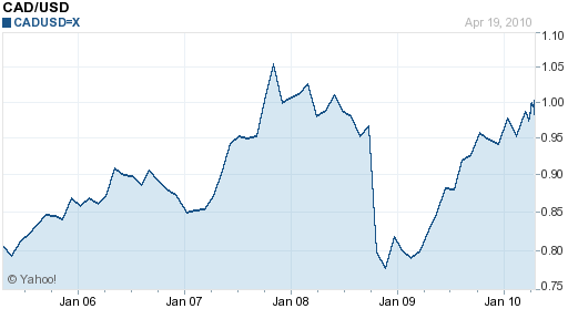 american to canadian dollar chart american to canadian dollar chart