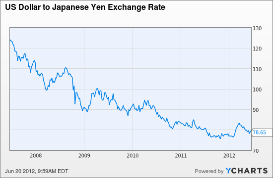 dollar to yen exchange rate history chart dollar to yen exchange rate history chart