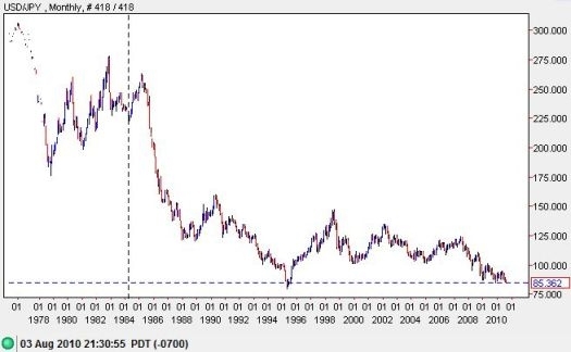 Us Dollar To Yen Chart A Visual Reference Of Charts Chart Master