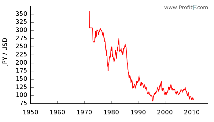Us Dollar Yen Chart