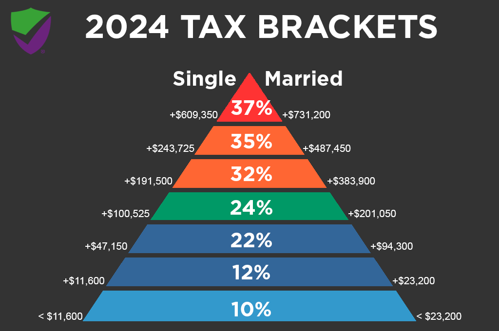 Us Irs Tax Brackets 2024 Debee Appolonia
