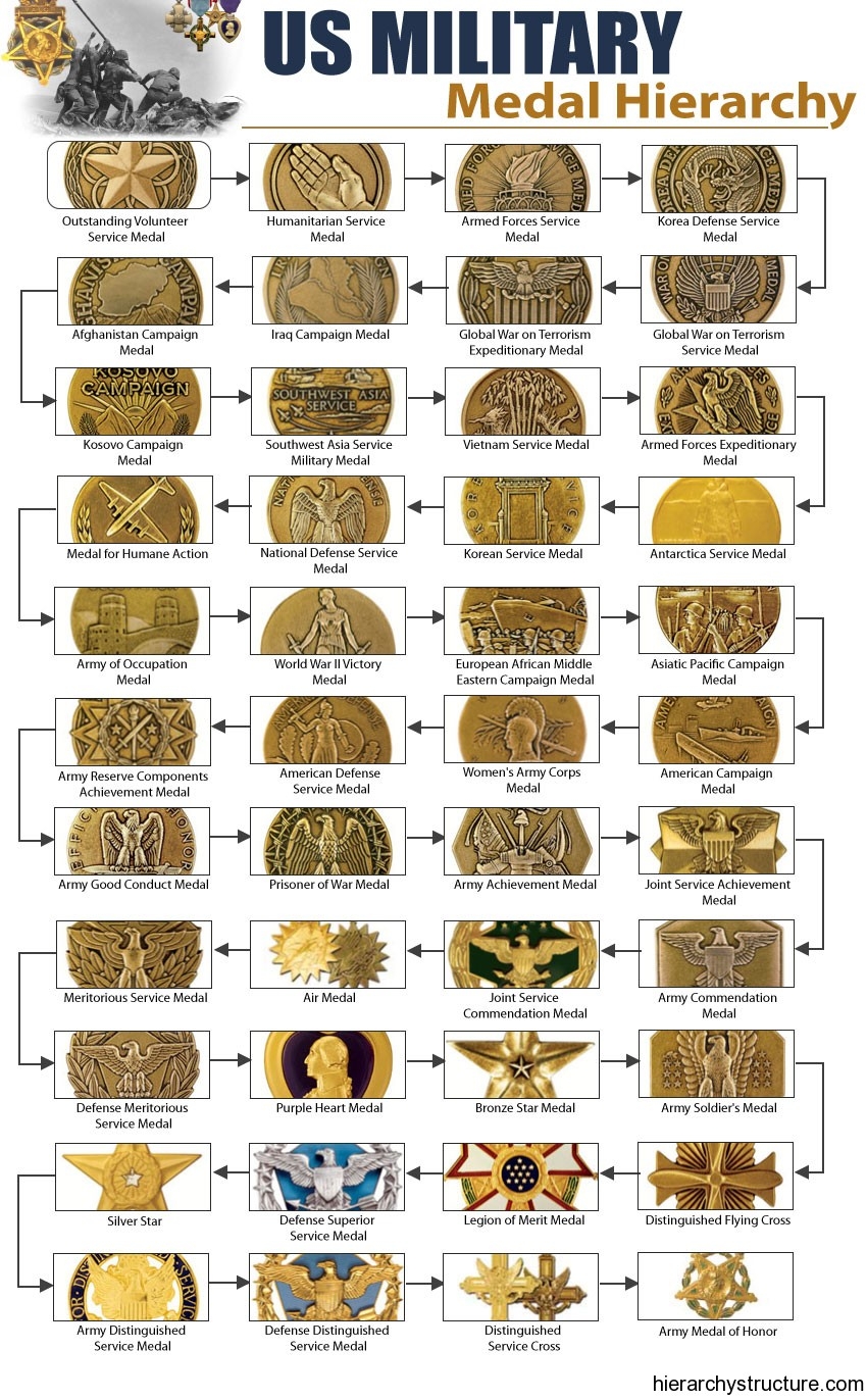 Us Military Medals Chart A Visual Reference Of Charts Chart Master