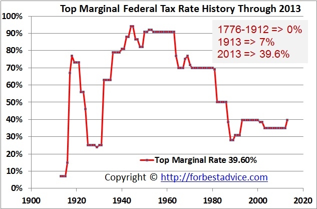 US Top Marginal Tax Rates Data