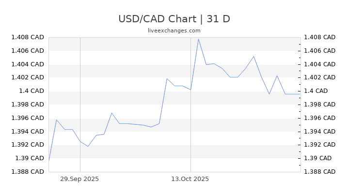 Us Vs Cad Chart A Visual Reference Of Charts Chart Master