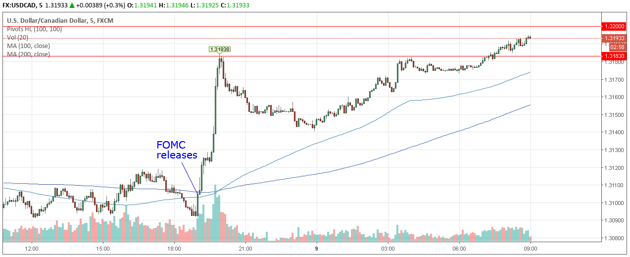 Us Vs Cad Chart Ponasa