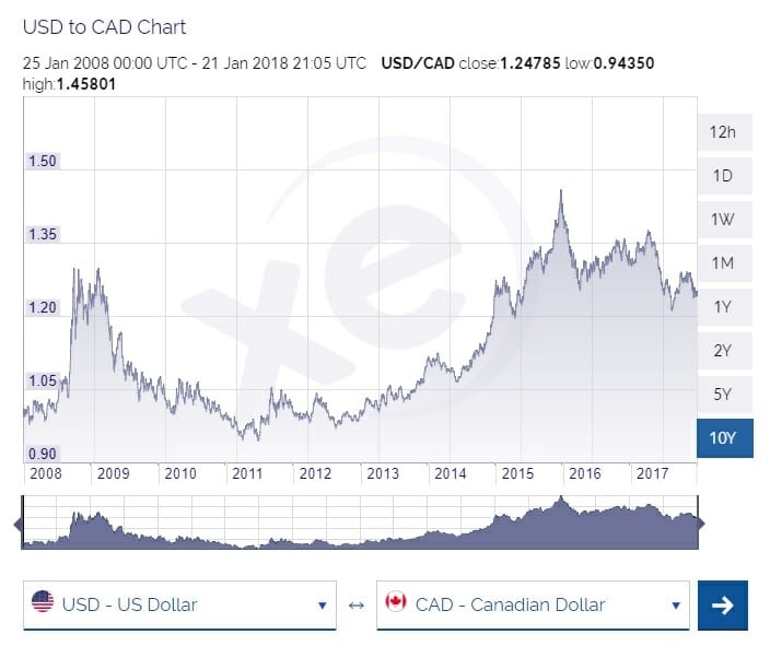 USD CAD Currency Cross
