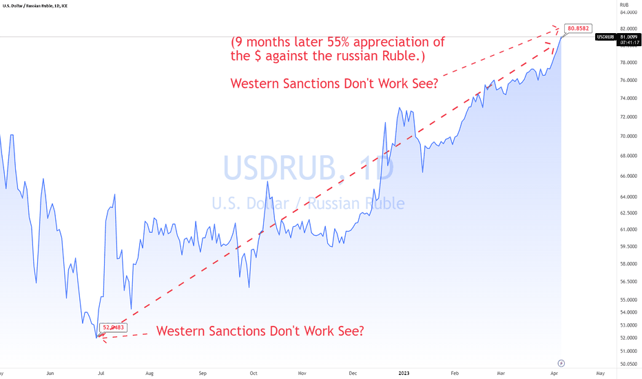 USD RUB Chart Dollar Ruble Rate TradingView