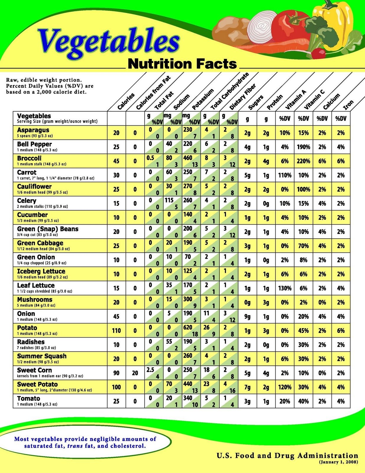 USDA Chart Showing The Nutritional Value For A Variety Of Raw 