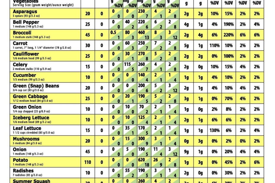 USDA Chart Showing The Nutritional Value For A Variety Of Raw