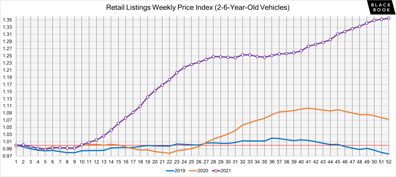 Used Car Price Trends For 2024 Updated Weekly CarEdge