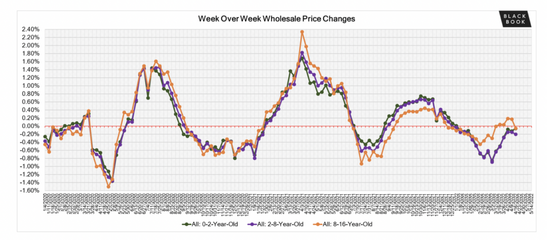 Used Car Price Trends For 2025 Updated Weekly CarEdge