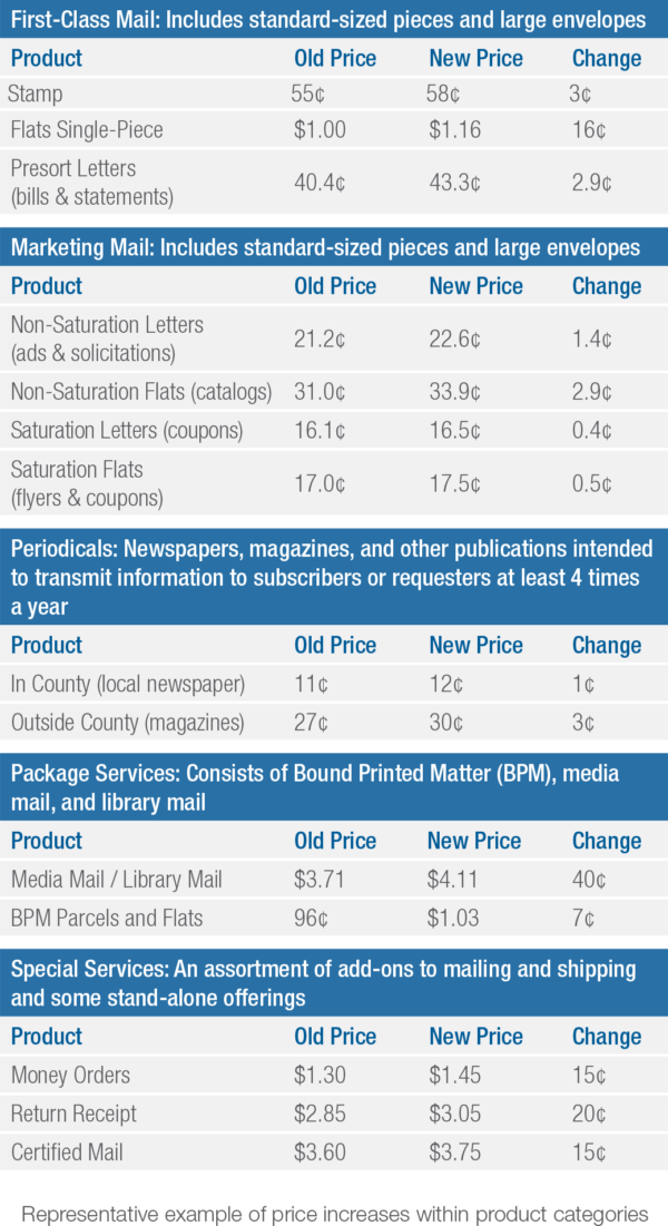 Usps Ground Advantage Rate Chart 2024 Zelda Katrinka