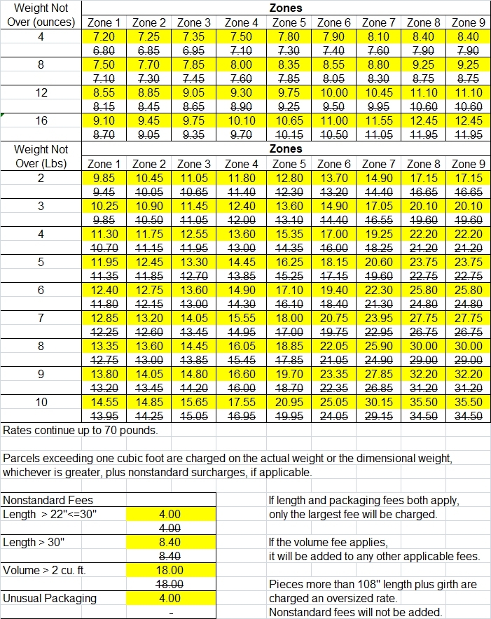 USPS Postage Rate Changes For 2025 Holiday Season