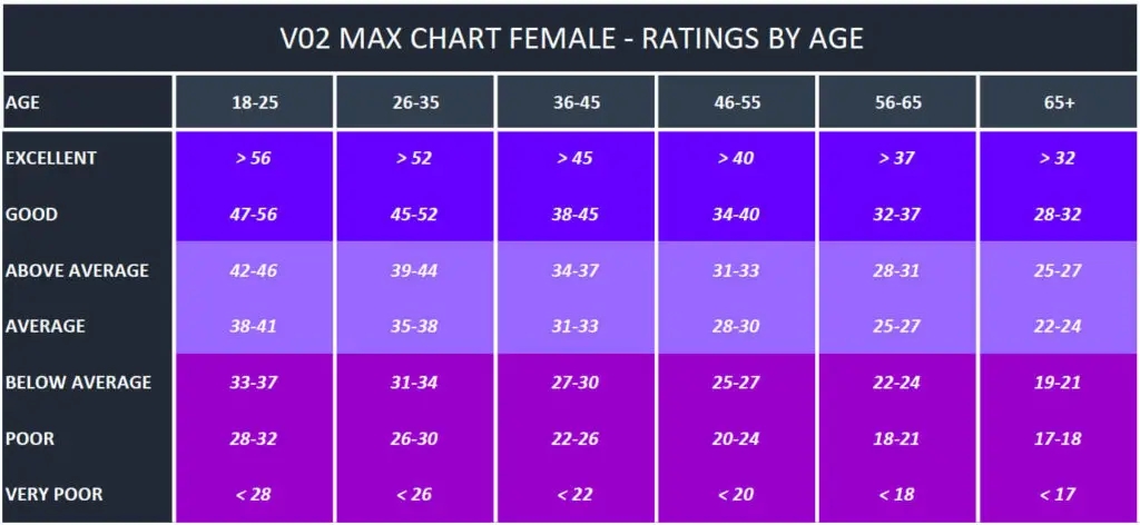 V02 Max Chart By Age Male And Female 5KRunning