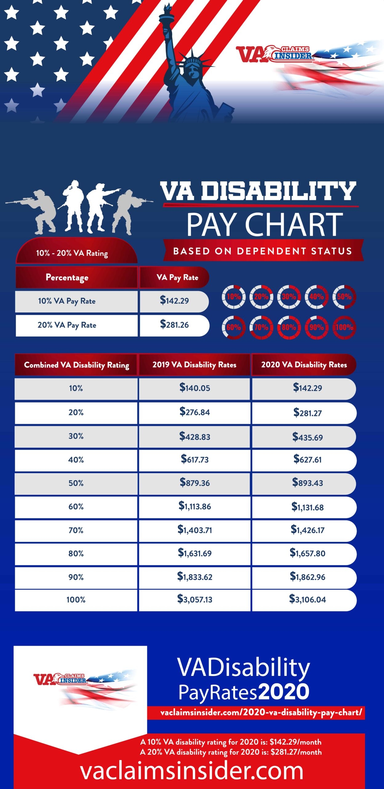 Va 100 Disability Benefits 2024 Pay Chart Karie Marleen
