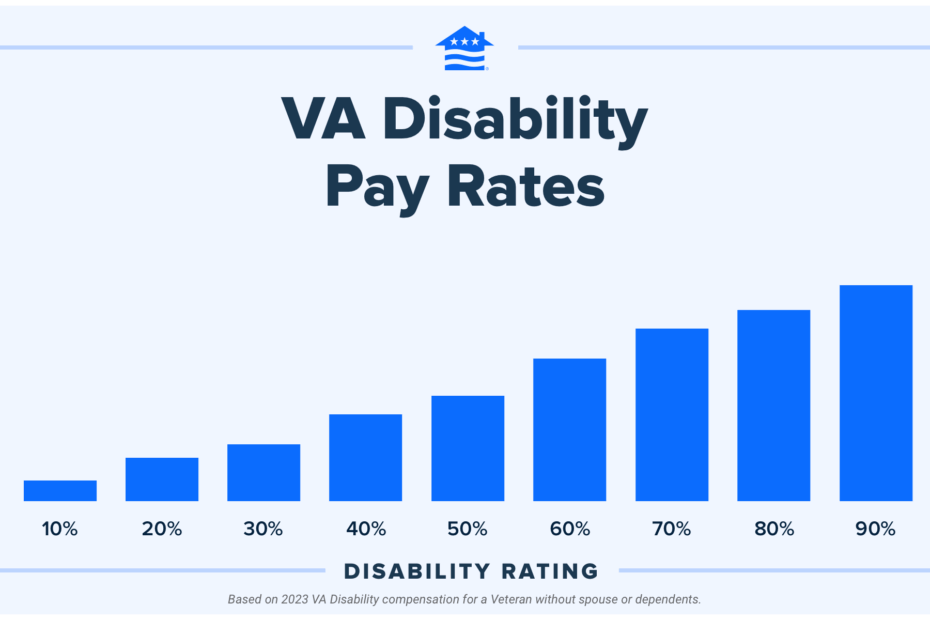 Va Disability Pay Chart 2025 With Spouse Anders S Winther