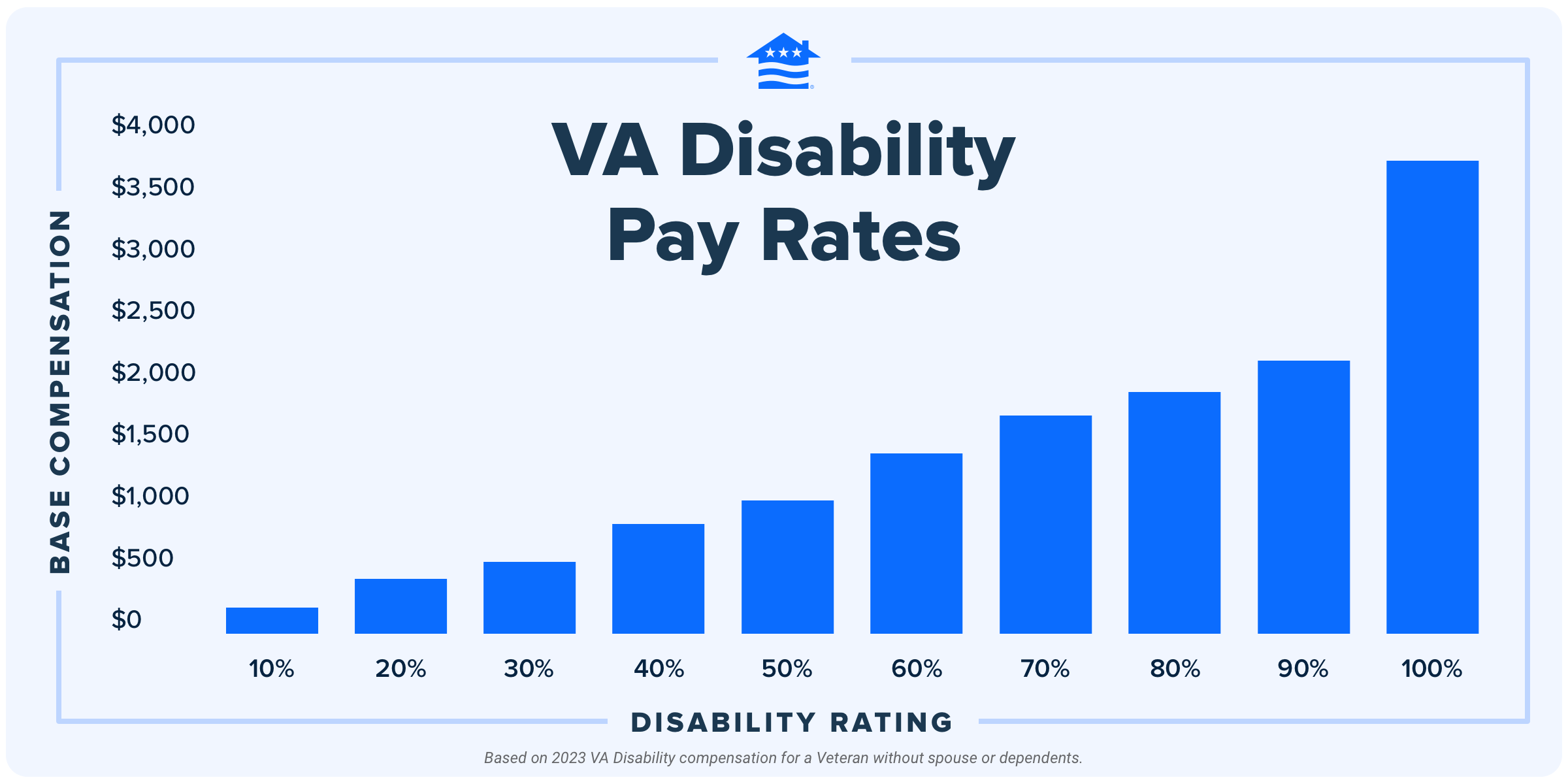 Va Disability Pay Chart 2025 With Spouse Anders S Winther