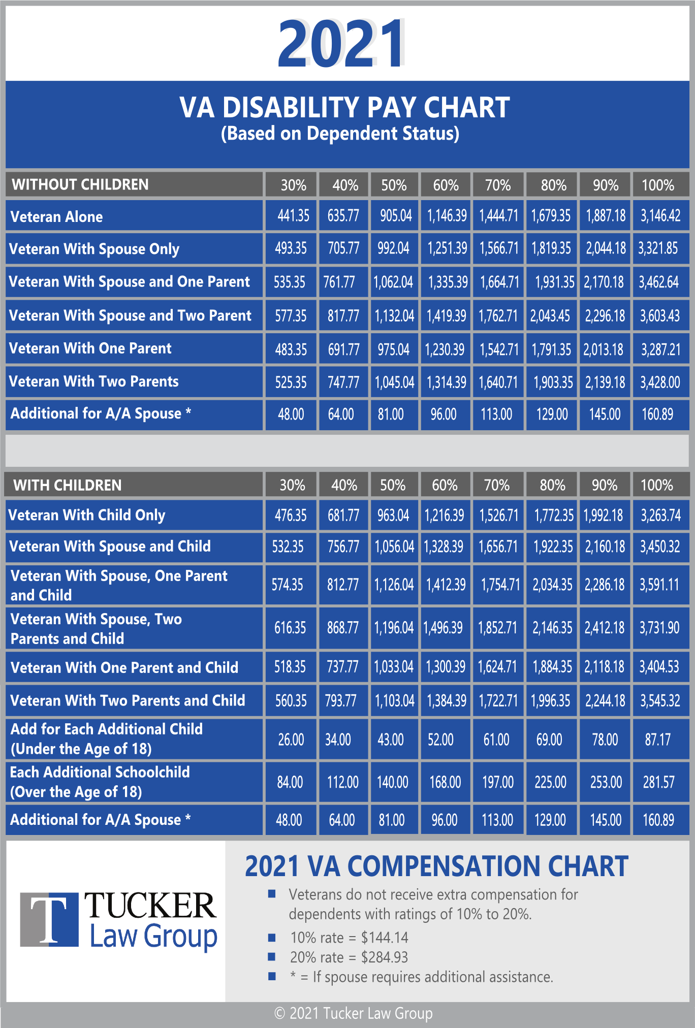Va Disability Pay Chart 2025 With Spouse Eric Bin