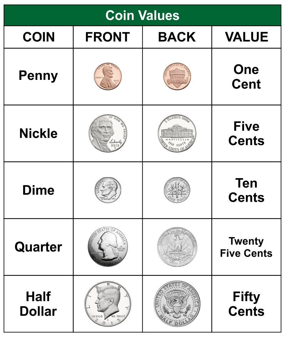 Valuable Coin Chart By Design