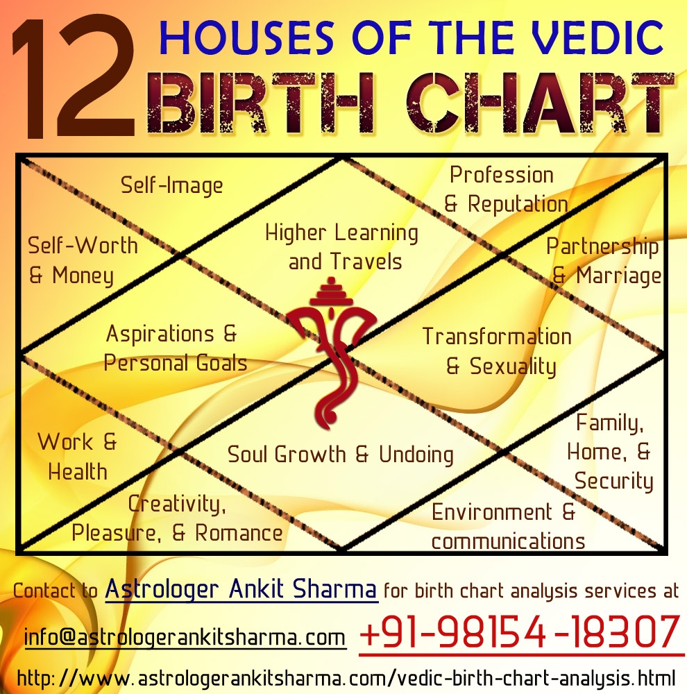 Vedic Astrology Birth Chart Vedic Astrology Birth Chart