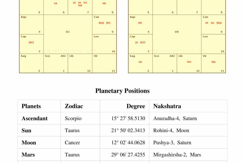 Vedic Astrology Chart Interpretation