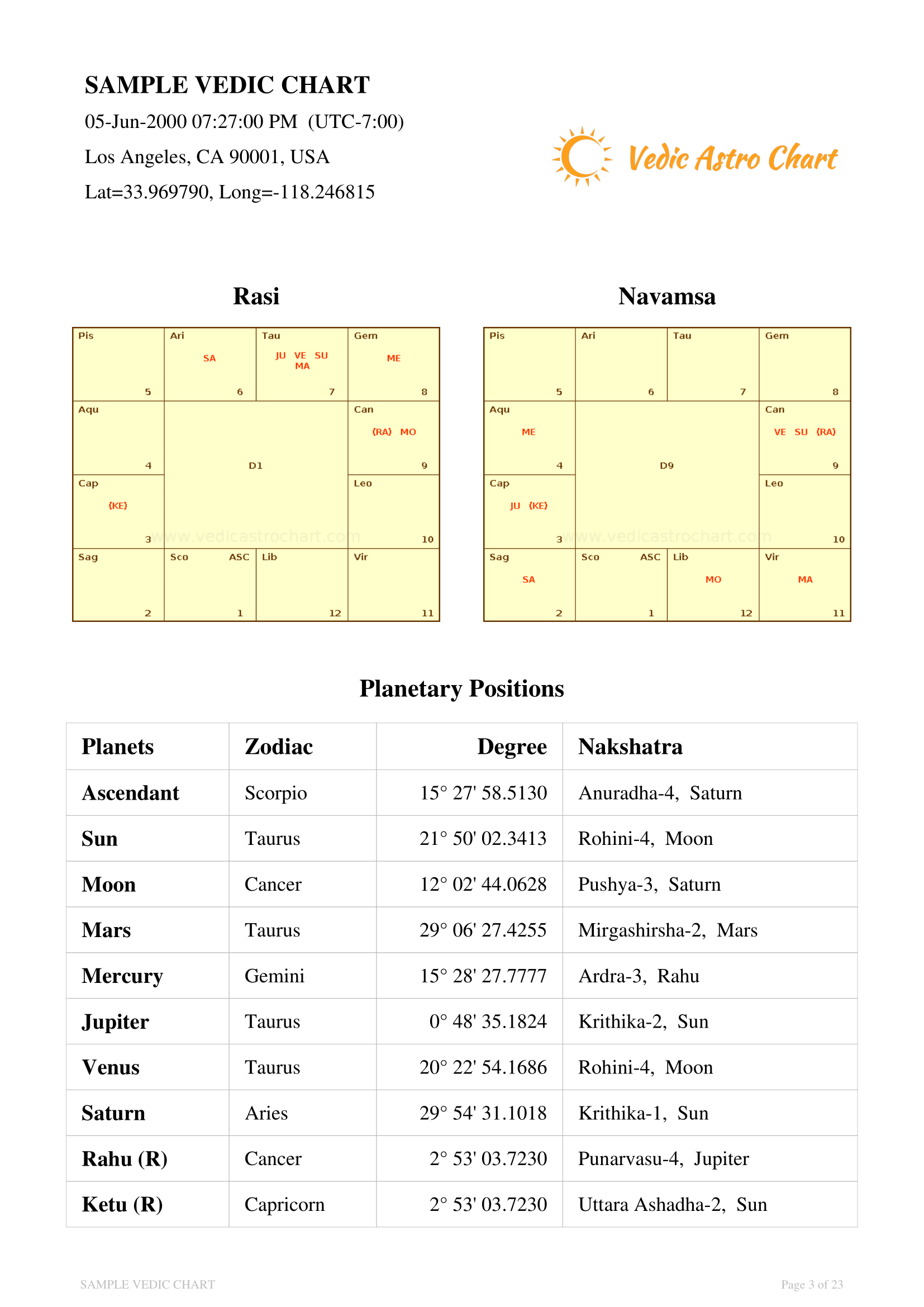 Vedic Astrology Chart Interpretation